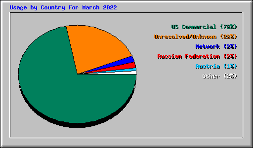 Usage by Country for March 2022